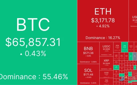 休眠七年的巨鲸转移超 9.2 万枚 ETH，以太坊短线跌破 3100 美元