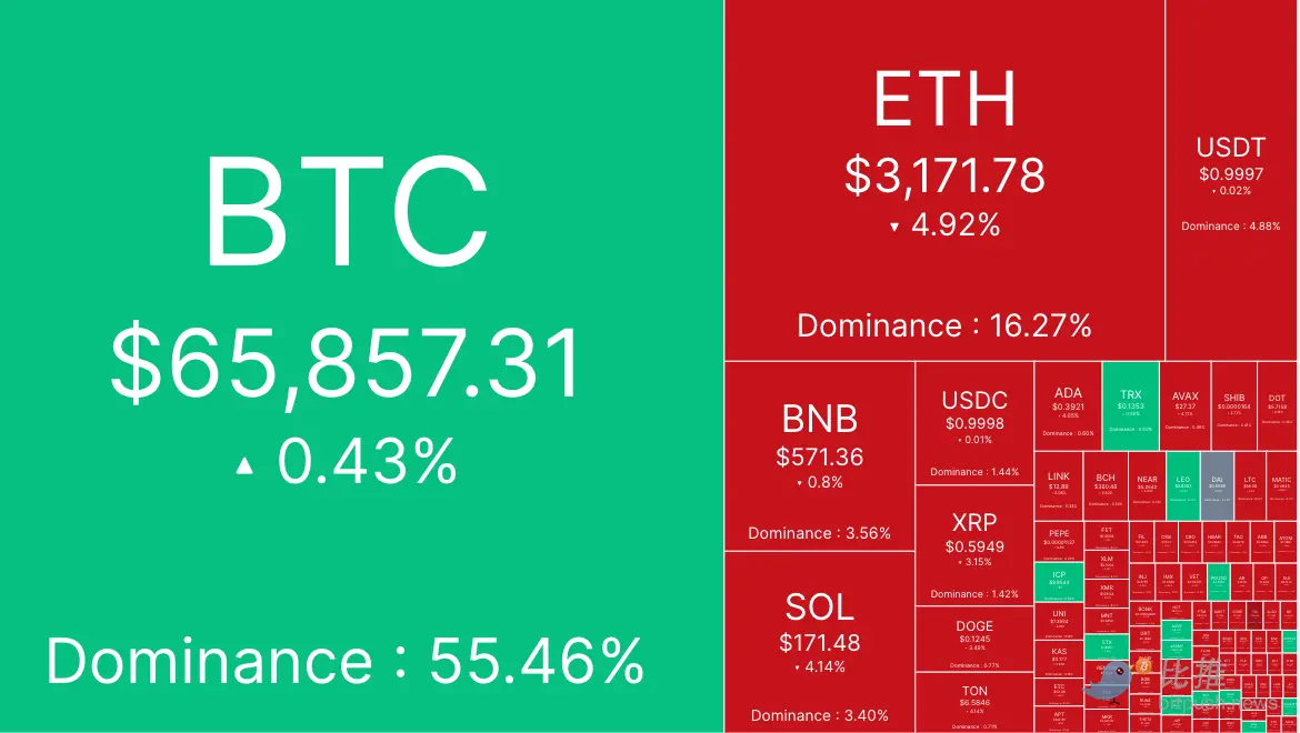 休眠七年的巨鲸转移超 9.2 万枚 ETH，以太坊短线跌破 3100 美元