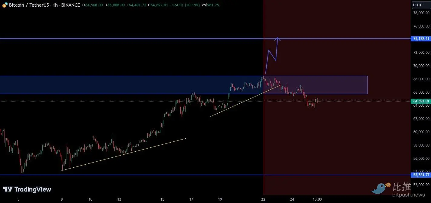 休眠七年的巨鲸转移超 9.2 万枚 ETH，以太坊短线跌破 3100 美元