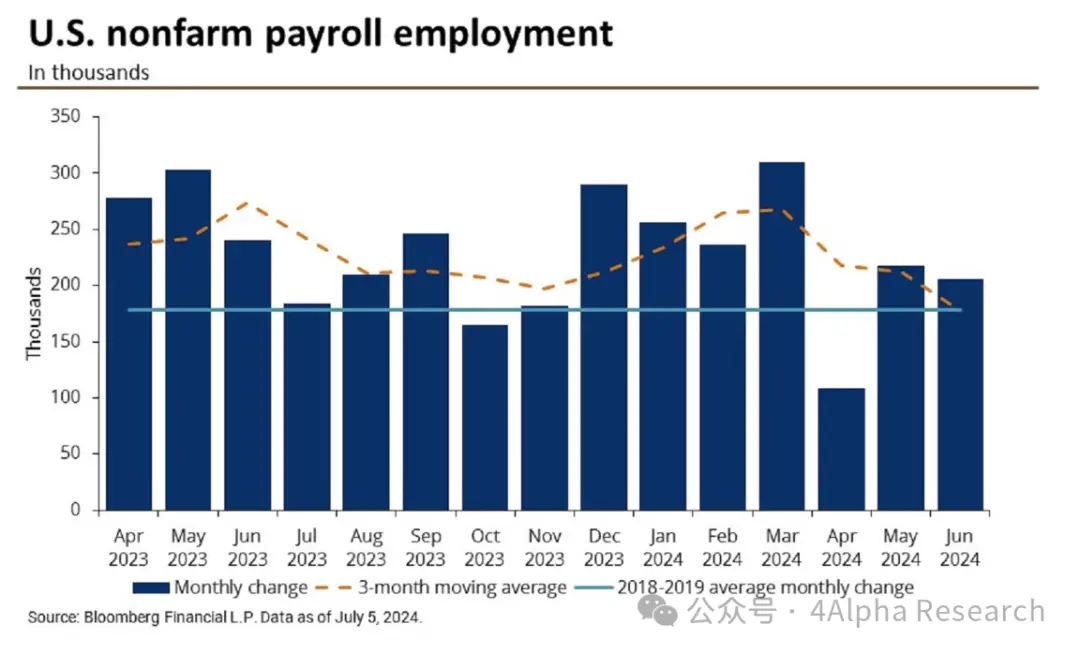 6 月非农就业数据解读：拯救骑虎难下的美联储于水火之中