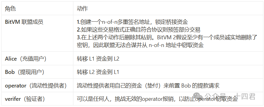 首个获华尔街资管巨头融资的BTC L2 ，Bitlayer有何本事？