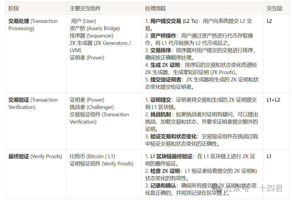 首个获华尔街资管巨头融资的BTC L2 ，Bitlayer有何本事？