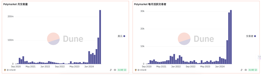 特朗普带火Polymarket，加密预测市场前途一片光明？