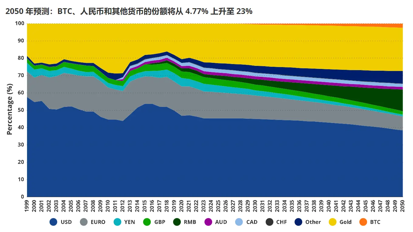 万字长文：比特币 2050 年估值情景一览