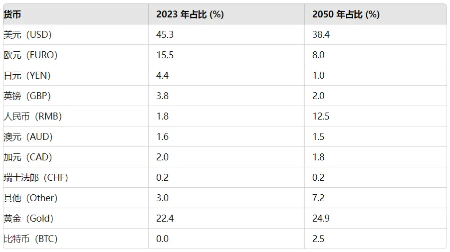 万字长文：比特币 2050 年估值情景一览