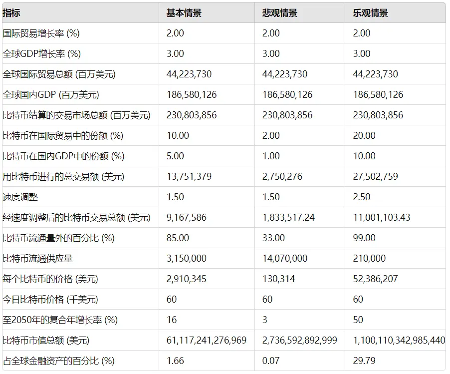 万字长文：比特币 2050 年估值情景一览