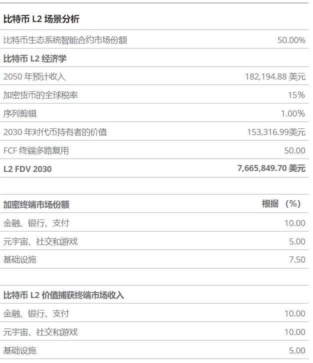 万字长文：比特币 2050 年估值情景一览