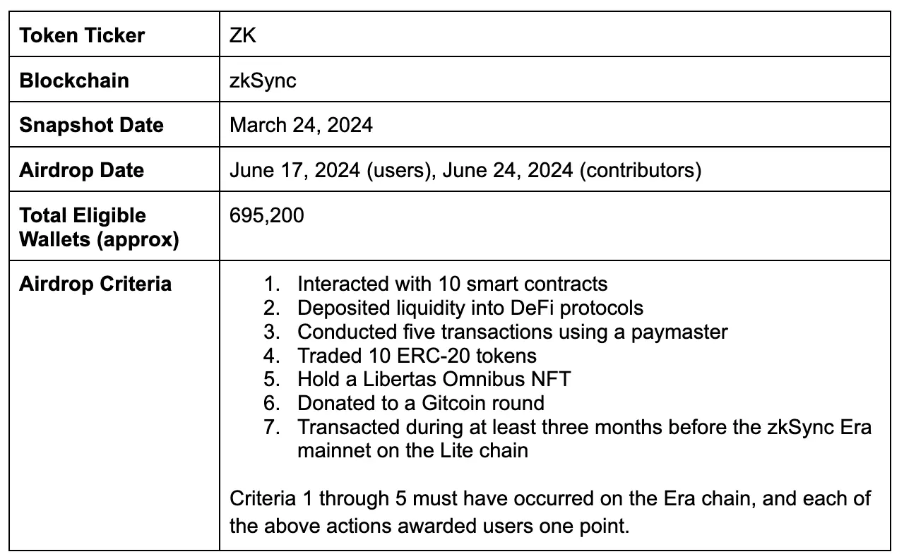 从 zkSync 到 LayerZero：女巫攻击会侵蚀项目，没有人希望看到虚假的社区