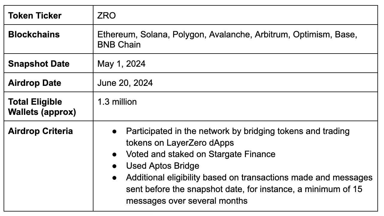 从 zkSync 到 LayerZero：女巫攻击会侵蚀项目，没有人希望看到虚假的社区