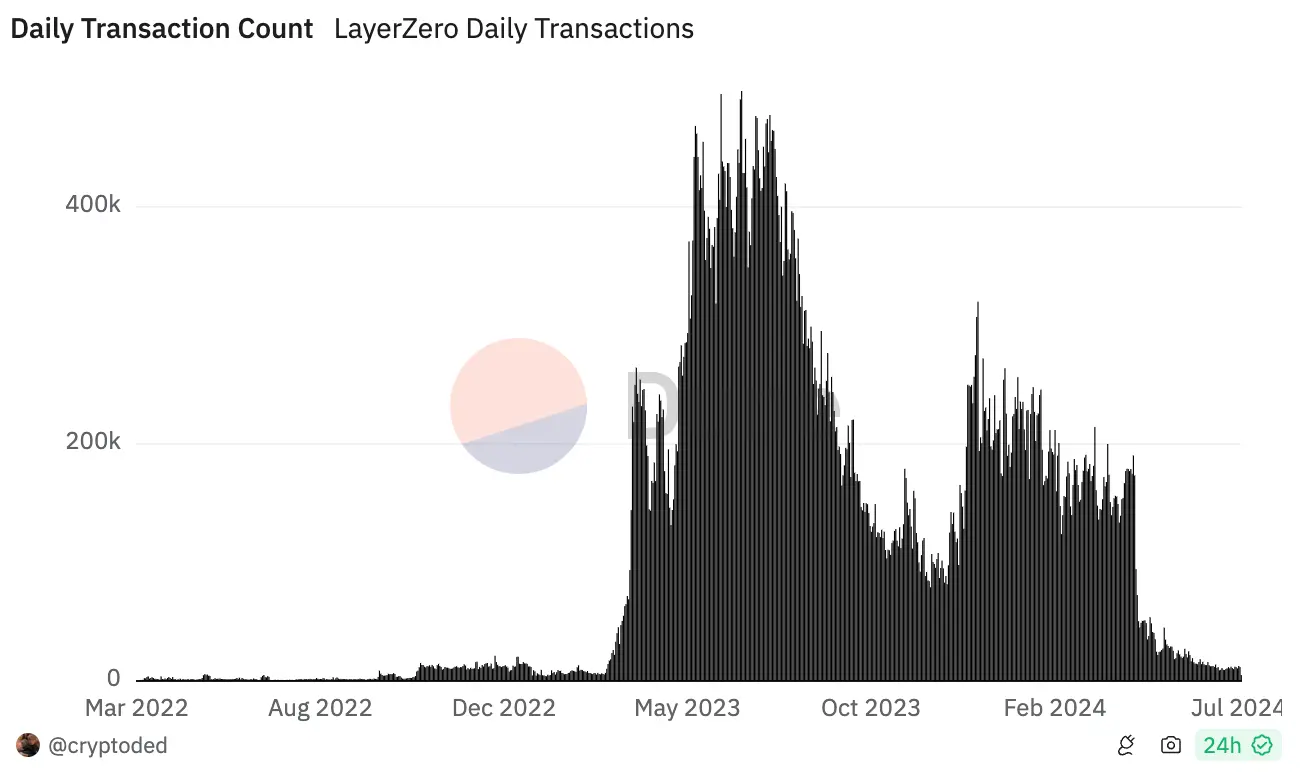 从 zkSync 到 LayerZero：女巫攻击会侵蚀项目，没有人希望看到虚假的社区