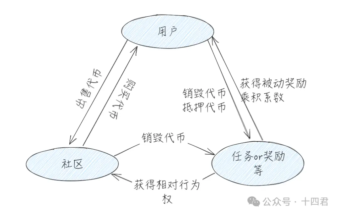 注意力经济下的 Layer3：2120 万融资如何助推全链身份变革