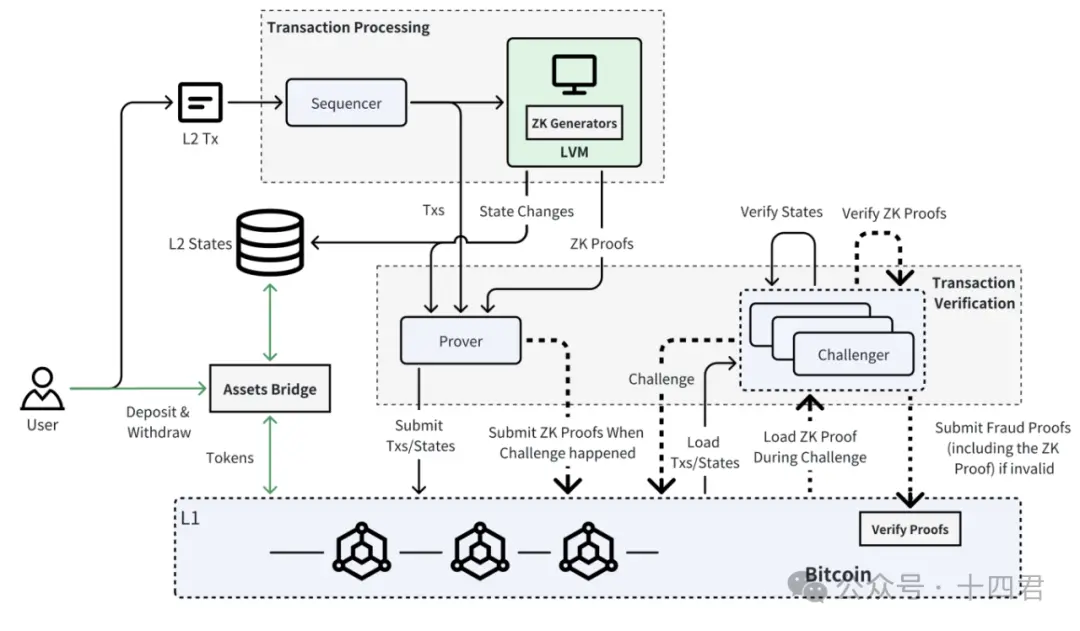 首个获美 ETF 许可机构千万融资的 BTC L2 ，盘盘 Bitlayer 的技术架构