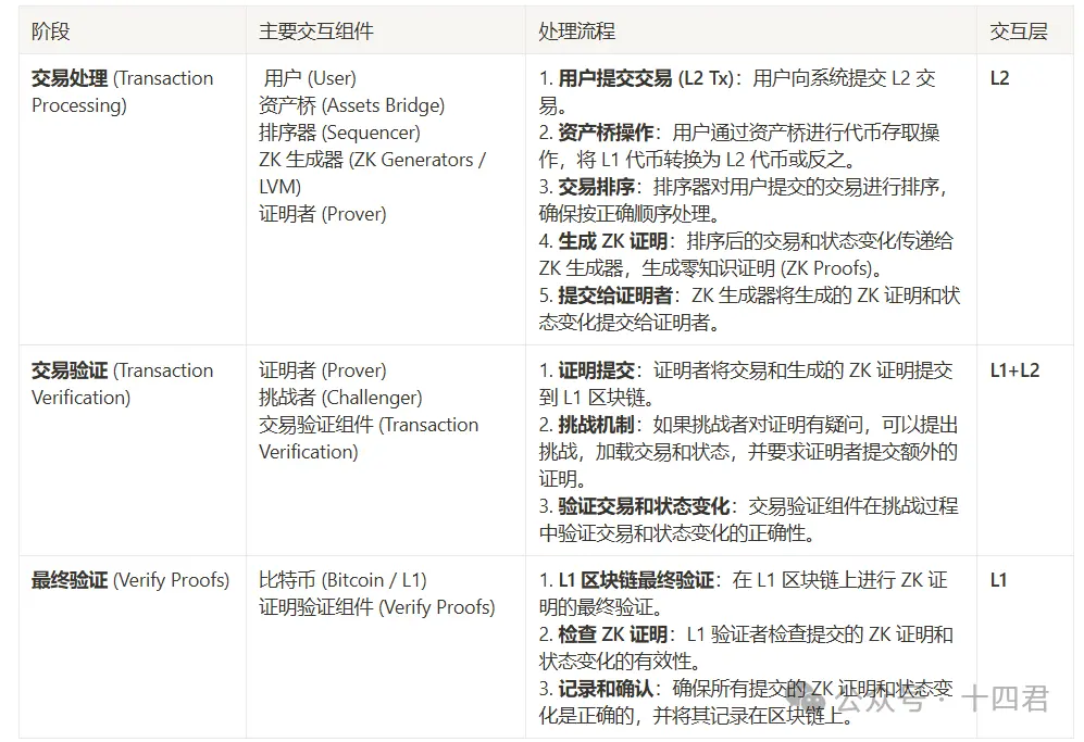 首个获美 ETF 许可机构千万融资的 BTC L2 ，盘盘 Bitlayer 的技术架构