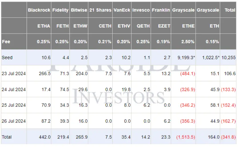 加密 ETF 周报 | 上周 ETF 市场整体表现不佳，以太坊现货 ETF 首周净流出 3.41 亿美元