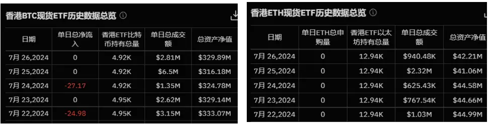 加密 ETF 周报 | 上周 ETF 市场整体表现不佳，以太坊现货 ETF 首周净流出 3.41 亿美元