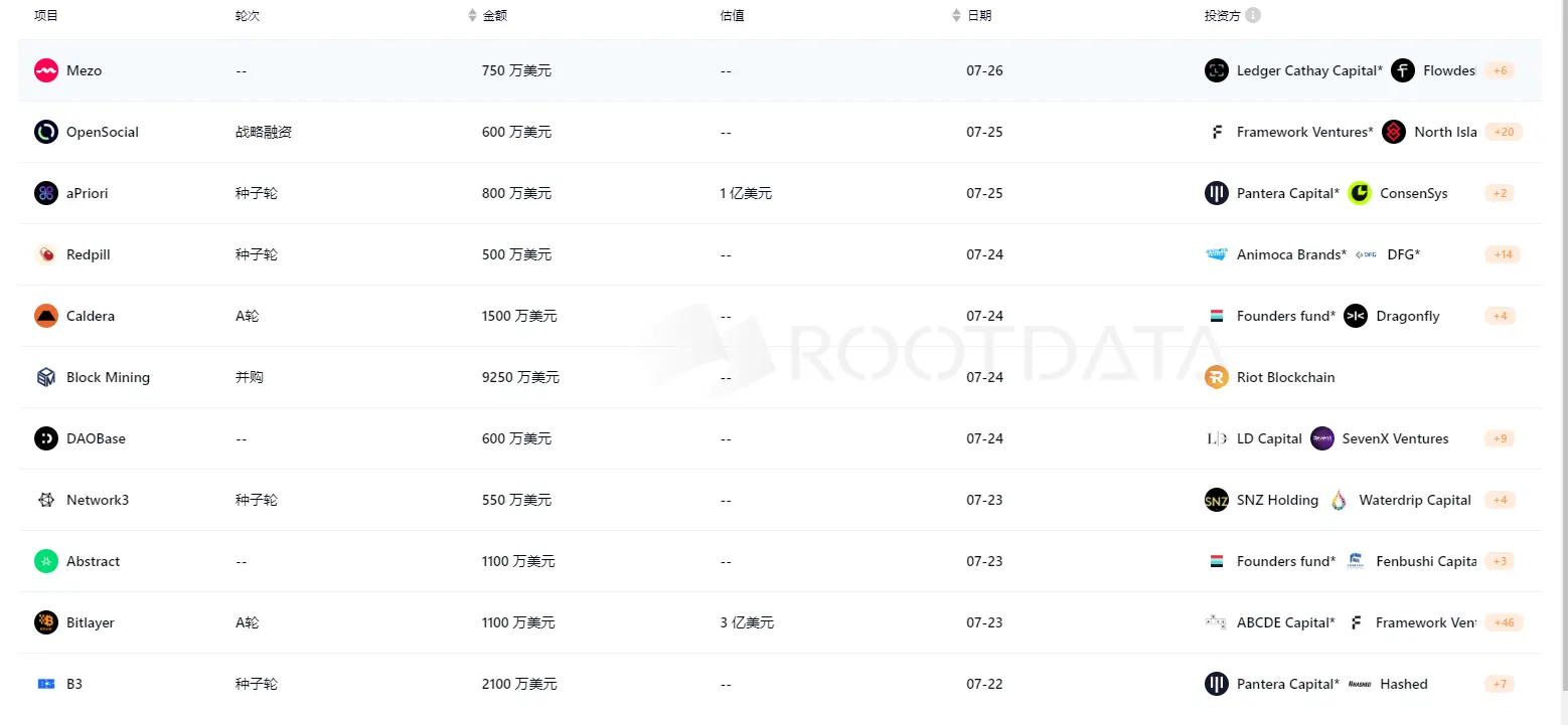 上周加密市场共发生 27 起公开融资事件，累计融资约  2.123 亿美元 | 投融资周报