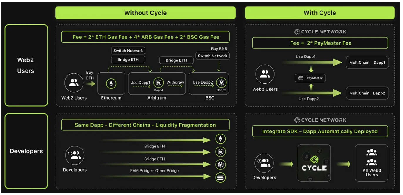 Cycle Network如何构建基于链抽象的全链流动性聚合网络？