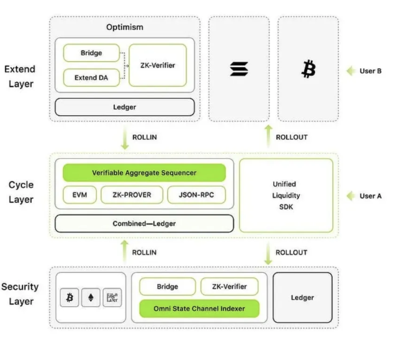 Cycle Network如何构建基于链抽象的全链流动性聚合网络？