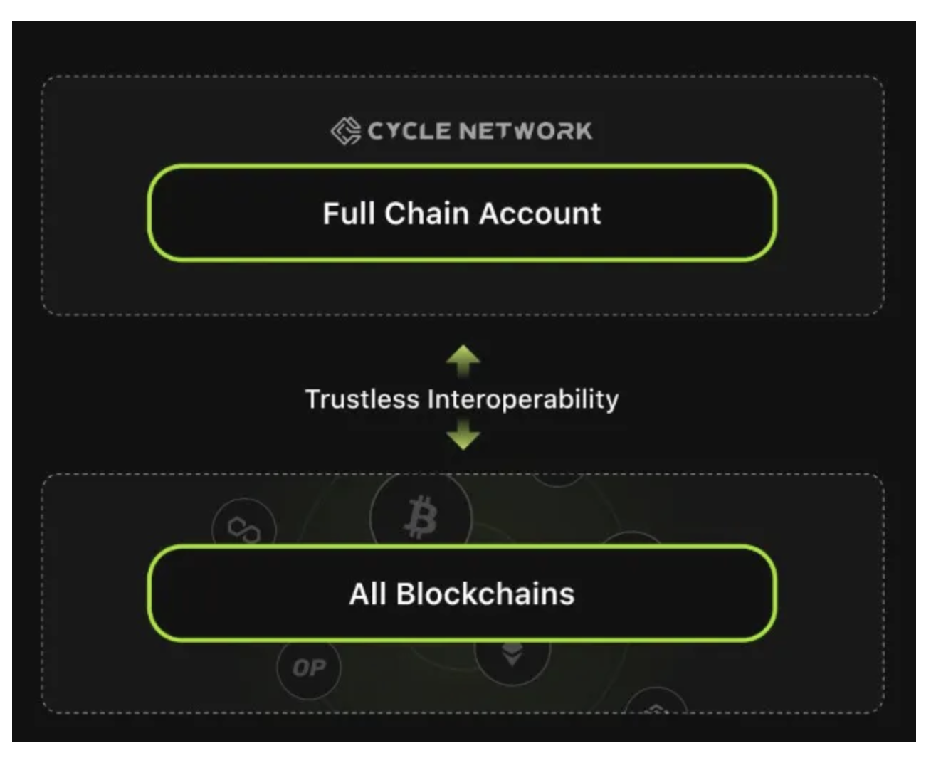 Cycle Network如何构建基于链抽象的全链流动性聚合网络？