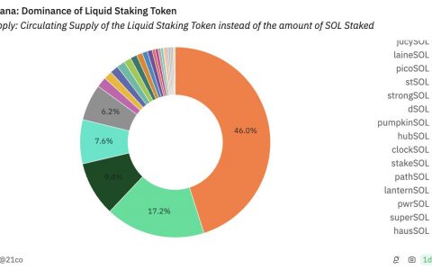 解读Solana流动性质押发展现状：前三大LST协议坐拥72%市场，Jito攻势迅猛数据亮眼