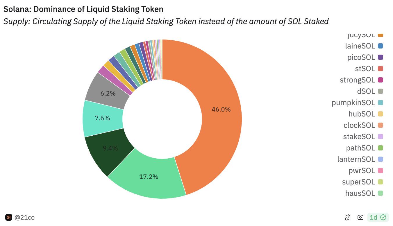 解读Solana流动性质押发展现状：前三大LST协议坐拥72%市场，Jito攻势迅猛数据亮眼