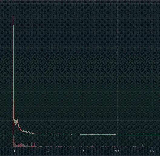 盘点30+名人币悲惨现状：市值最大跌幅达99.98%