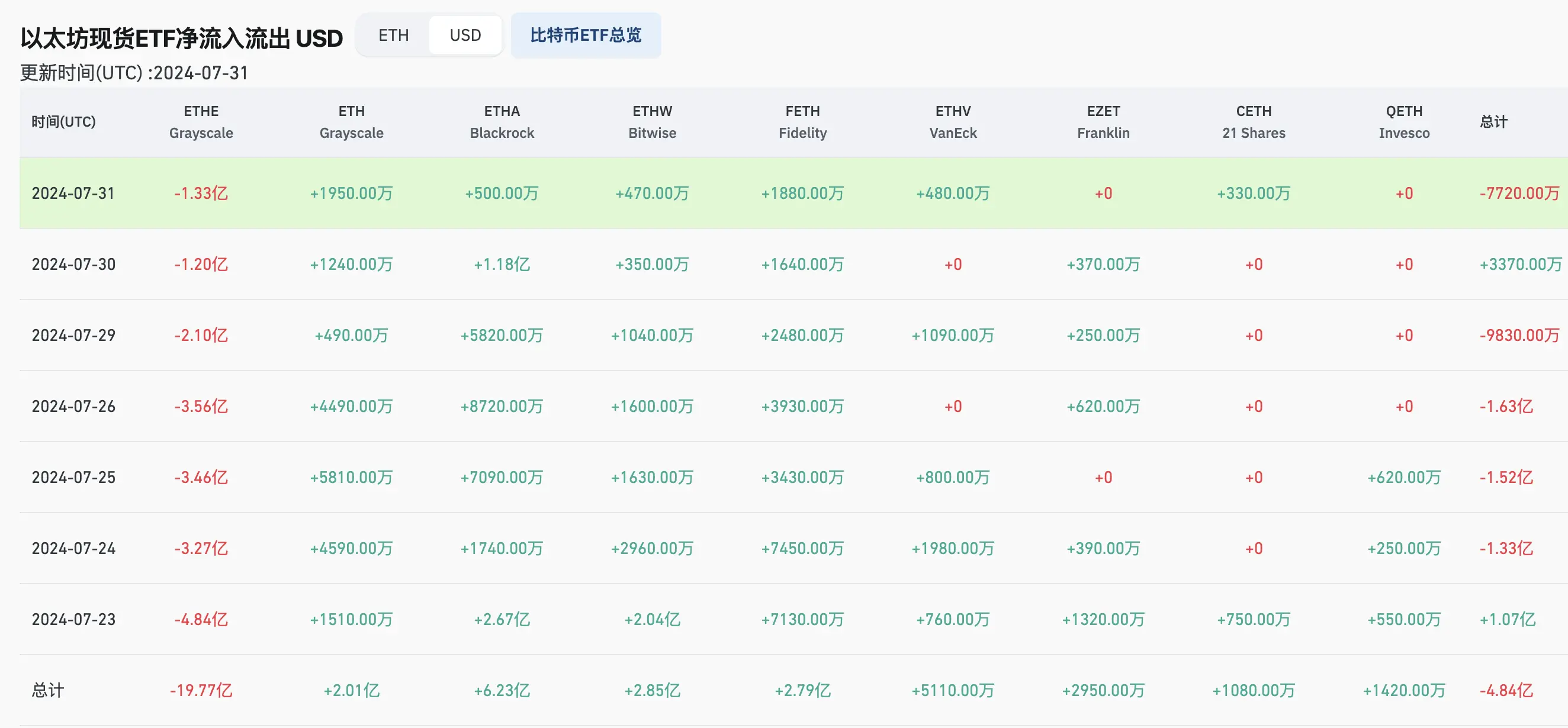 正在被低估的“以太坊现货 ETF”