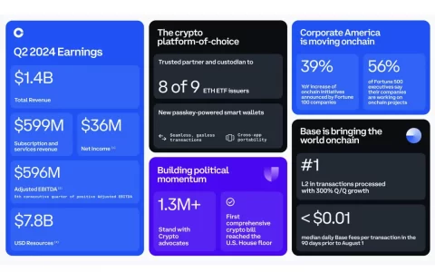 Coinbase 2024 Q2 财报解读：营收 14.5 亿美元，净利环比下滑 97%