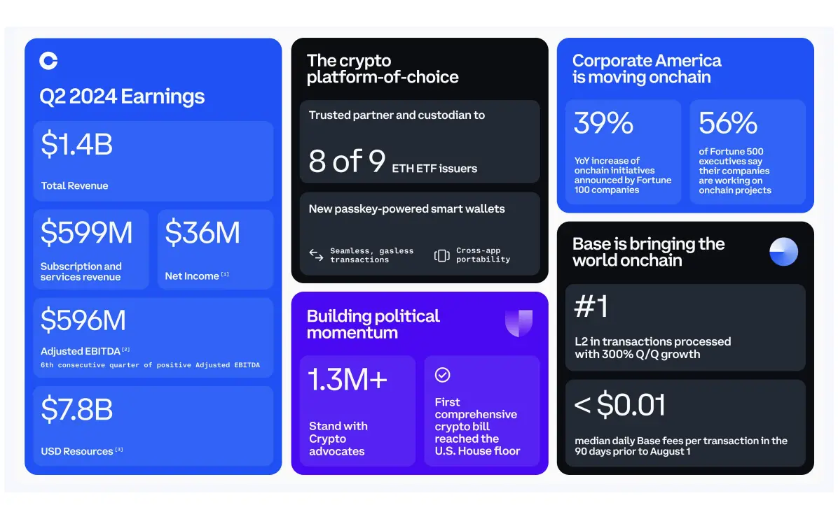 Coinbase 2024 Q2 财报解读：营收 14.5 亿美元，净利环比下滑 97%