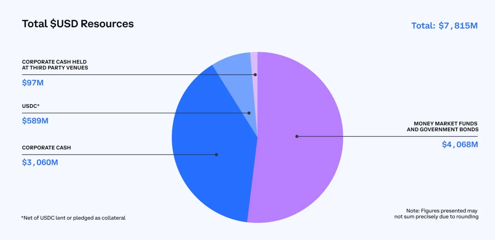 Coinbase 2024 Q2 财报解读：营收 14.5 亿美元，净利环比下滑 97%