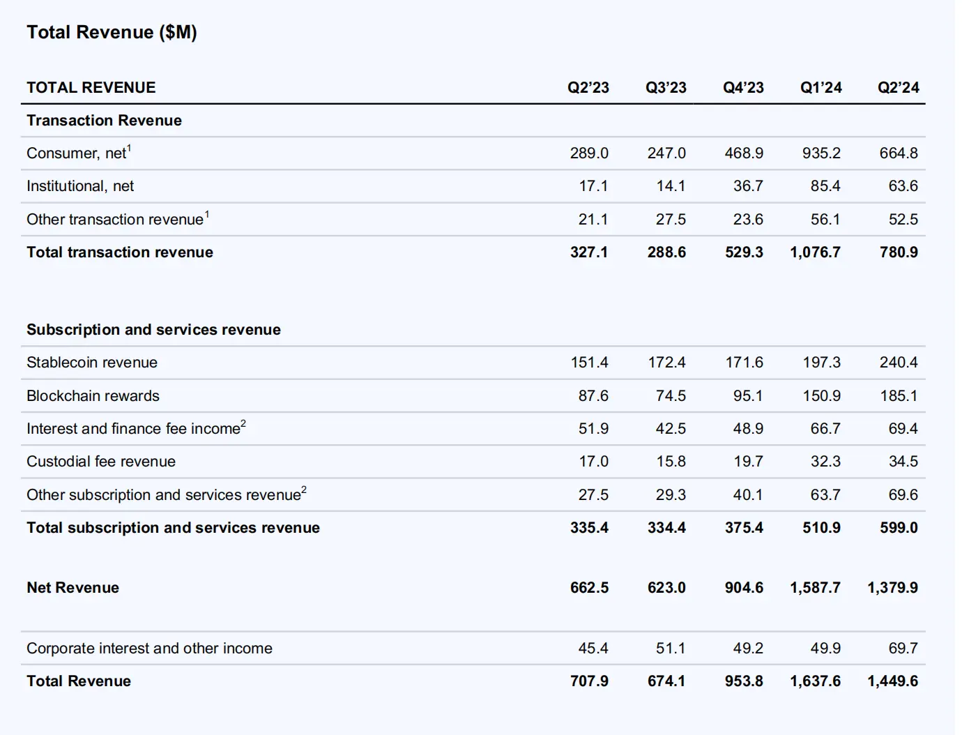 Coinbase 2024 Q2 财报解读：营收 14.5 亿美元，净利环比下滑 97%