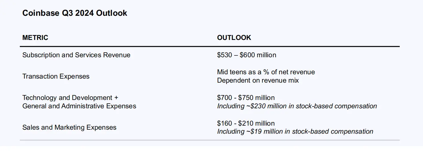 Coinbase 2024 Q2 财报解读：营收 14.5 亿美元，净利环比下滑 97%