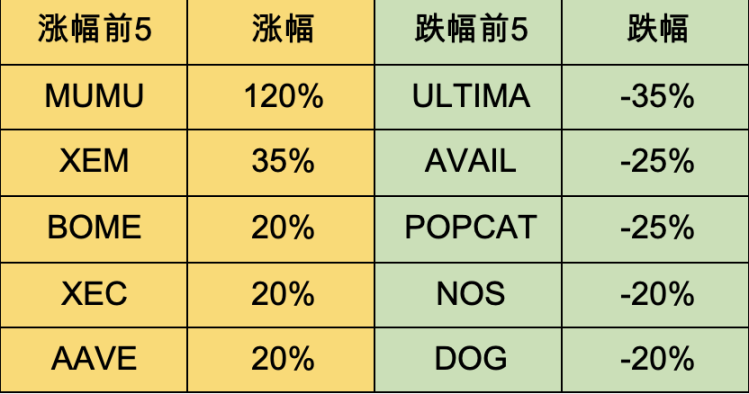 加密市场一周综述（7.29-8.4）：政策偏好加密，BTC或将成为美国战略储备        