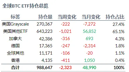 加密 ETF 周报 | 上周 ETF 市场整体表现低迷，美国比特币现货 ETF 转为净流出状态