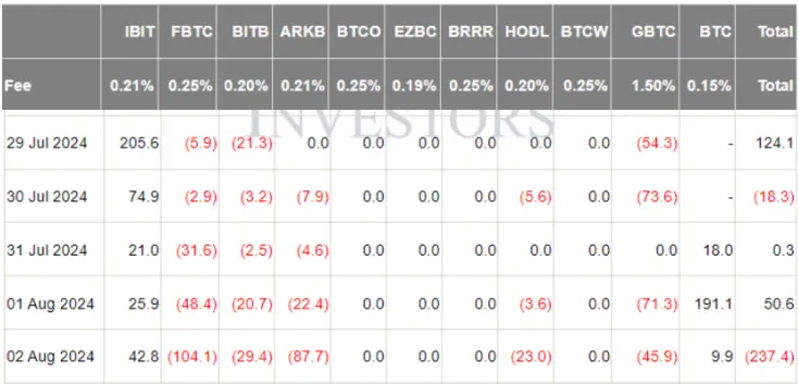 加密 ETF 周报 | 上周 ETF 市场整体表现低迷，美国比特币现货 ETF 转为净流出状态