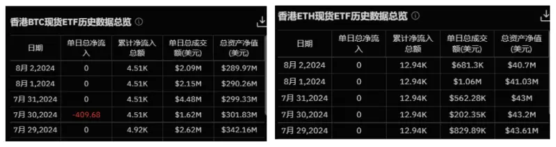 加密 ETF 周报 | 上周 ETF 市场整体表现低迷，美国比特币现货 ETF 转为净流出状态