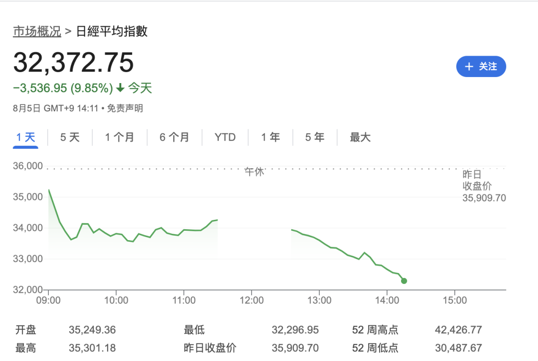 股市、比特币等风险资产全线暴跌，“黑色星期一”背后：日元套利交易逆转