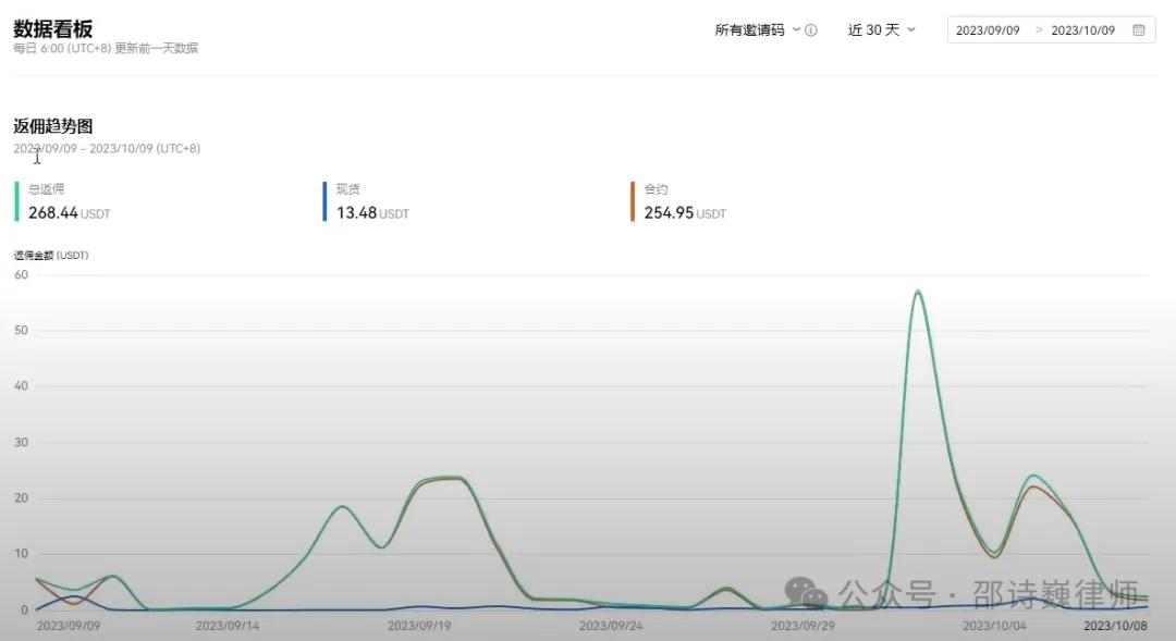 拉人到币圈交易所炒币、玩合约，收取交易返佣，是否存在法律风险？