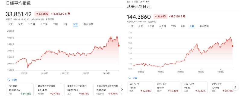 深度解读8.5暴跌的背后原因：日本央行加息与“渡边太太们”的退场