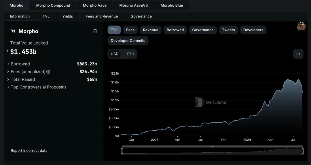 近期完成 5000 万美元融资的 Morpho，能否成为 DeFi 借贷赛道新巨头？