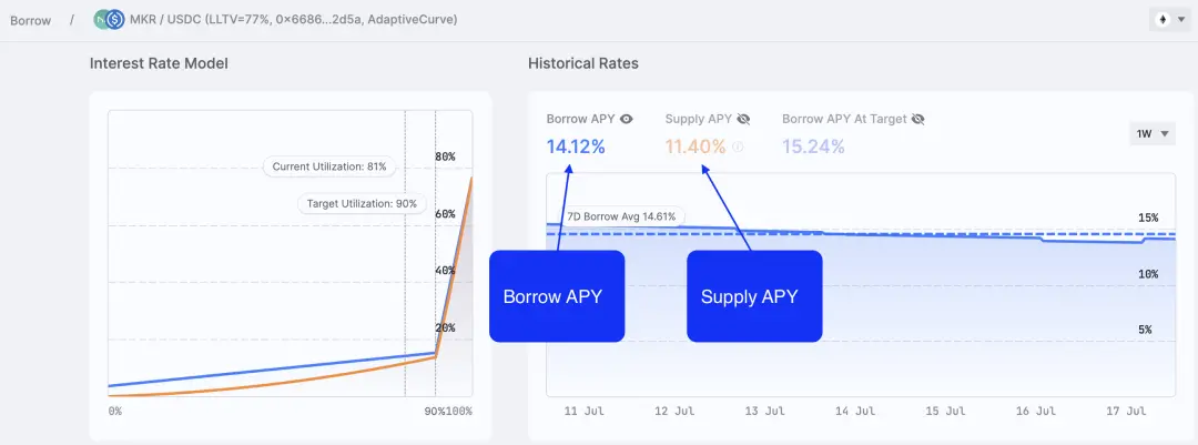 近期完成 5000 万美元融资的 Morpho，能否成为 DeFi 借贷赛道新巨头？