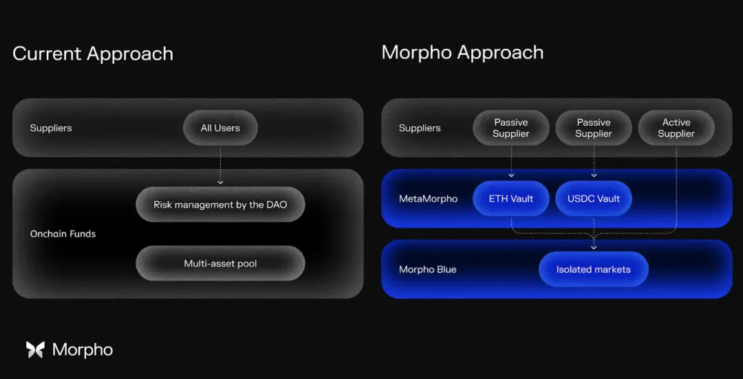 近期完成 5000 万美元融资的 Morpho，能否成为 DeFi 借贷赛道新巨头？