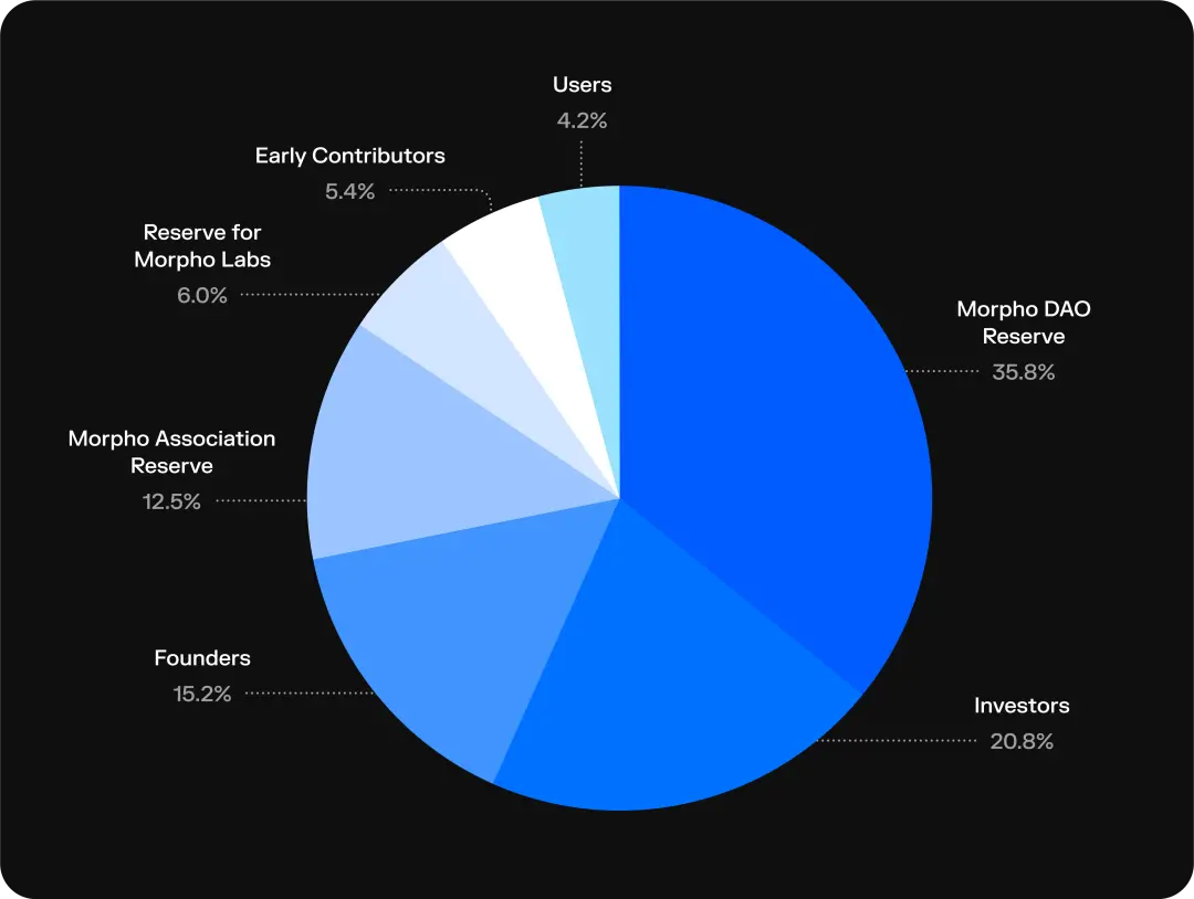 近期完成 5000 万美元融资的 Morpho，能否成为 DeFi 借贷赛道新巨头？