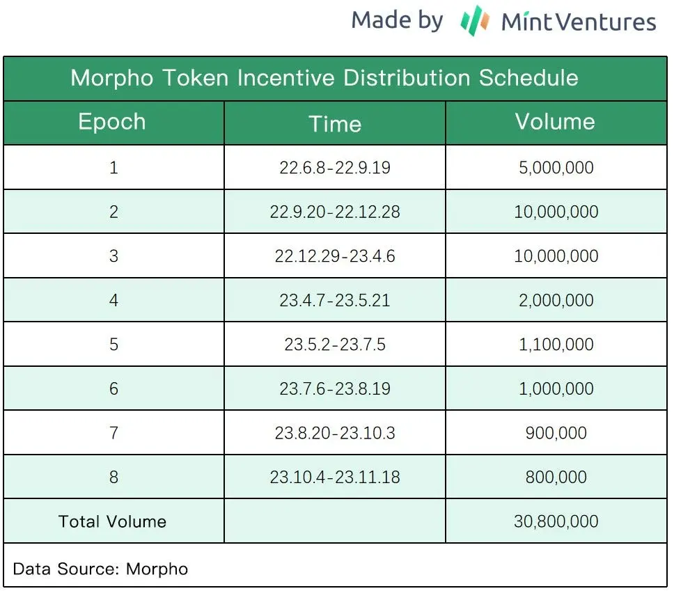 近期完成 5000 万美元融资的 Morpho，能否成为 DeFi 借贷赛道新巨头？