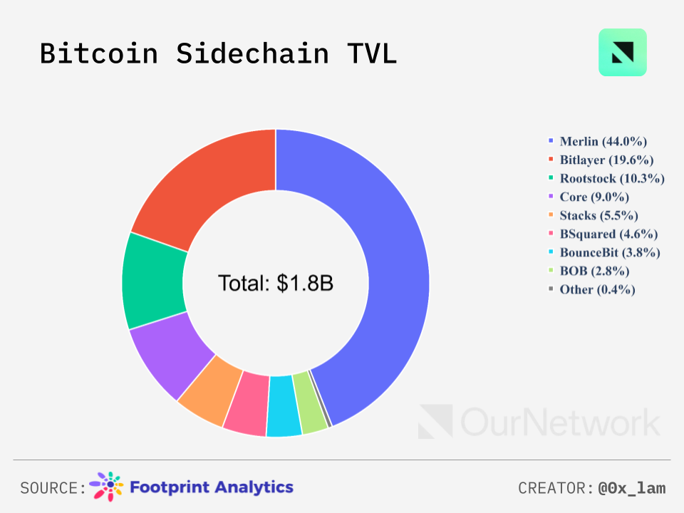 数读比特币生态：侧链TVL达20亿美元，Stacks活跃账户数创新高