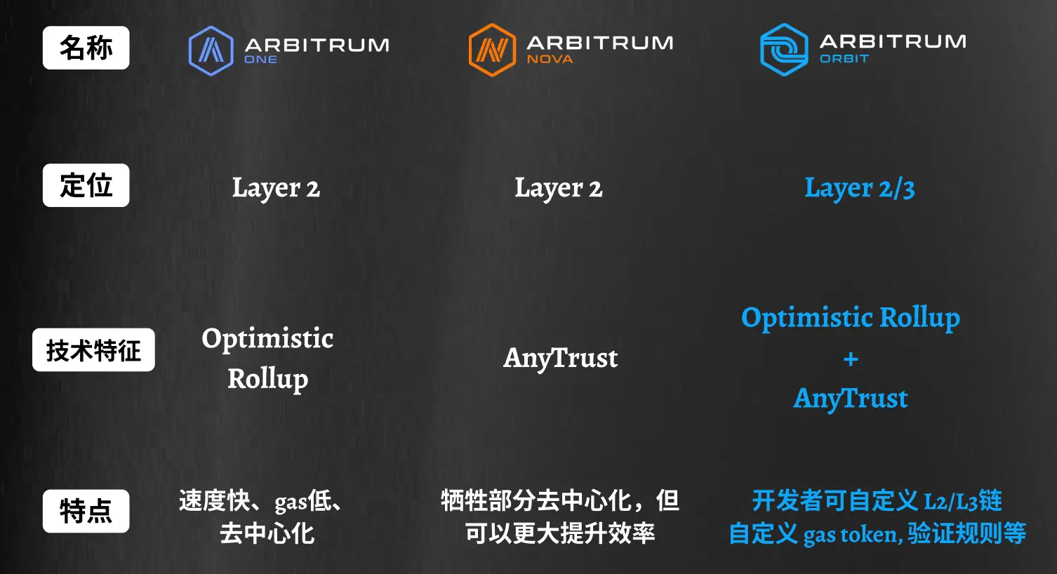 Arbitrum 生态进展：新链 Orbit 势如破竹，加强以太坊应用生态