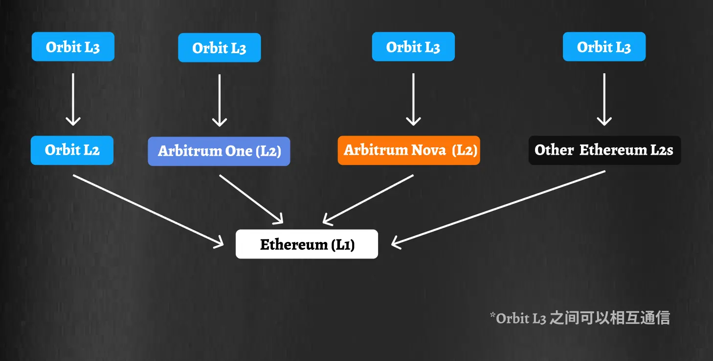 Arbitrum 生态进展：新链 Orbit 势如破竹，加强以太坊应用生态