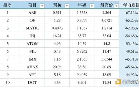 数据分析：市值前 50 代币年初至今表现一览