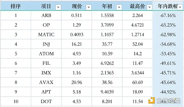 数据分析：市值前 50 代币年初至今表现一览