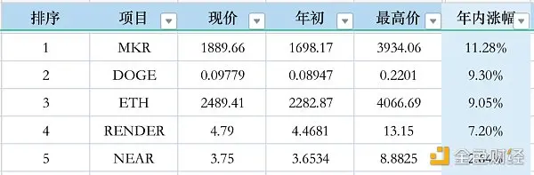 数据分析：市值前 50 代币年初至今表现一览